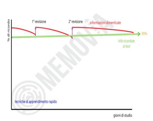 Come migliorare la memoria nello studio con i cicli di ripasso